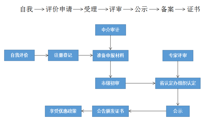 高新技術(shù)企業(yè)，蘇州高新技術(shù)企業(yè)認(rèn)定，高新技術(shù)企業(yè)申請(qǐng)，高新企業(yè)，高新企業(yè)認(rèn)定，高新企業(yè)申請(qǐng)，高企，高企認(rèn)定，高企申請(qǐng)，智為銘略，創(chuàng)新創(chuàng)業(yè)政策扶持，創(chuàng)新創(chuàng)業(yè)，蘇州科技項(xiàng)目咨詢公司，科技項(xiàng)目，創(chuàng)新創(chuàng)業(yè)扶持政策，http://www.sdly365.cn/