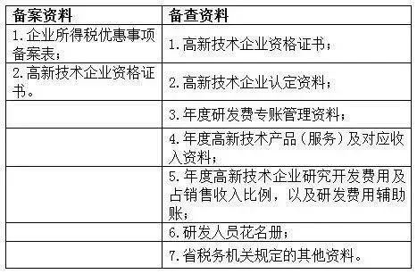 蘇州高新技術企業，蘇州科技項目咨詢公司告訴你高新技術企業享受優惠備案