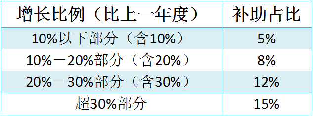 蘇州工業園區研發費用，研發費用后補助攻略