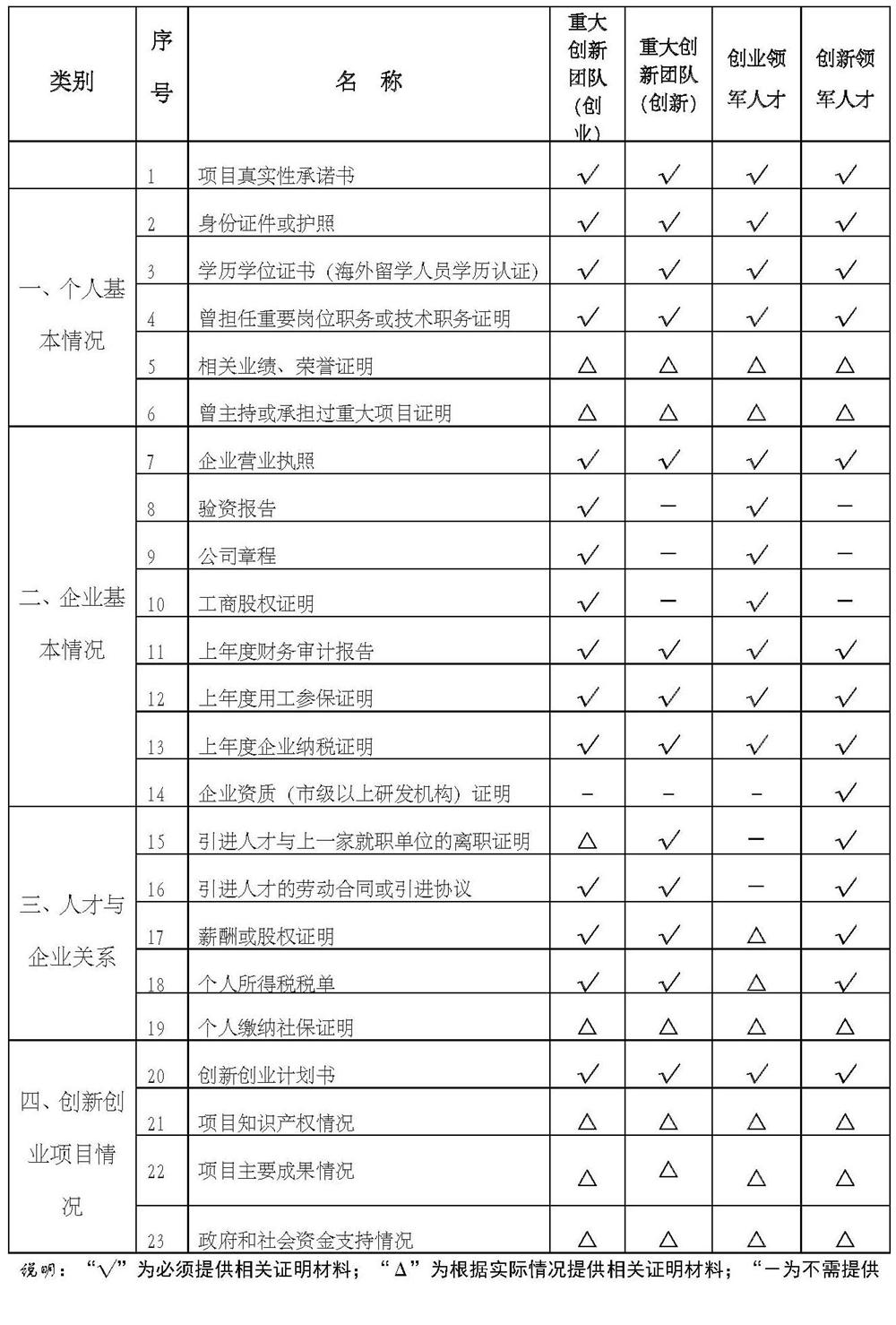姑蘇雙創領軍人才，人才申報材料