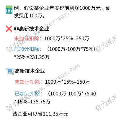 研發費用加計扣除，蘇州企業研發費用加計扣除，虧損企業研發費用加計扣除