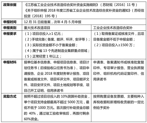 技術改造類經濟發展政策