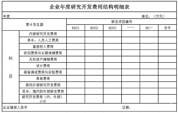 高新技術企業申報rd