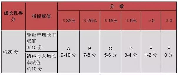 高新技術企業認定指標